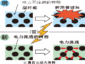 日本成功研發(fā)耐雷擊碳纖維強(qiáng)化復(fù)合材料