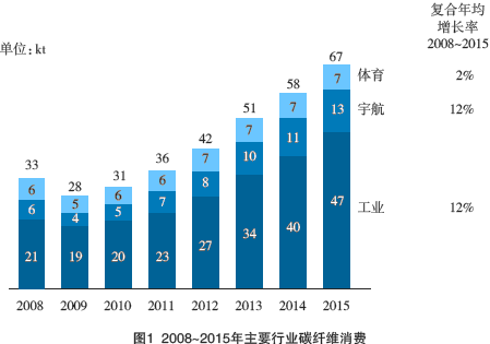 碳纖維風力發(fā)電